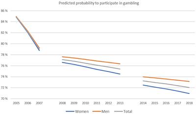 Regulatory Measures' Effect on Gambling Participation: Experiences From Norway